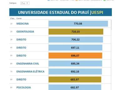 As 10 maiores notas de corte da Uespi no terceiro dia de Sisu