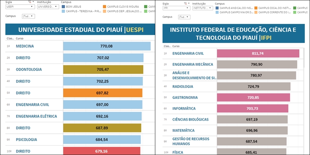 Maiores notas de corte da Uespi e do Ifpi no 4ª dia de Sisu