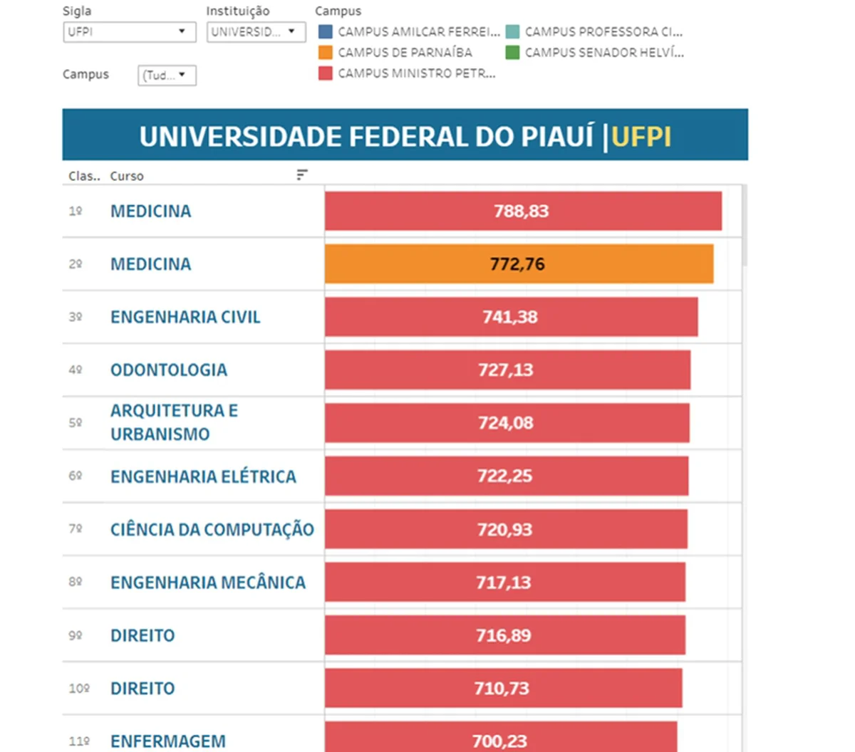 SISU Notas de corte UFMG - campus, cursos, notas de corte atualizadas