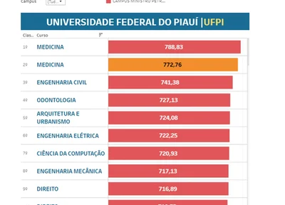 Maiores notas de corte da Ufpi no 4º dia de Sisu