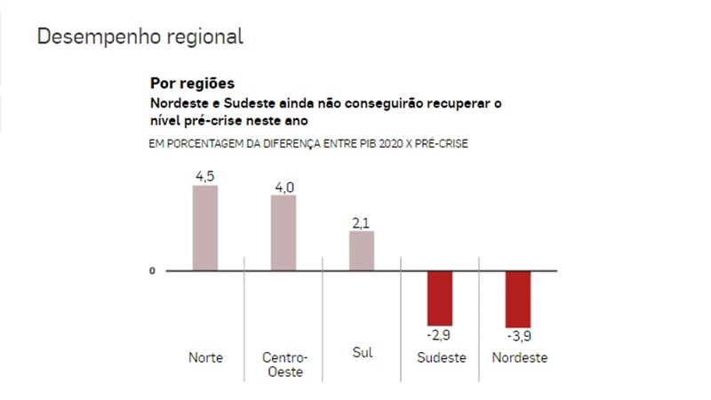 Produto Interno Bruto do Piauí deve crescer 4,1% em 2020