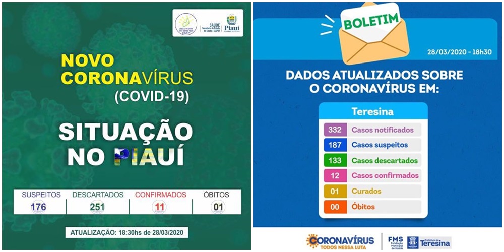 Boletim de casos de coronavírus no Piauí e em Teresina