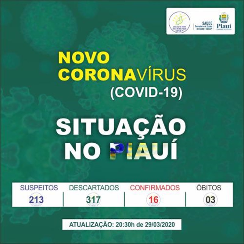 Sesapi confirma 1 casos de coronavírus no Piauí