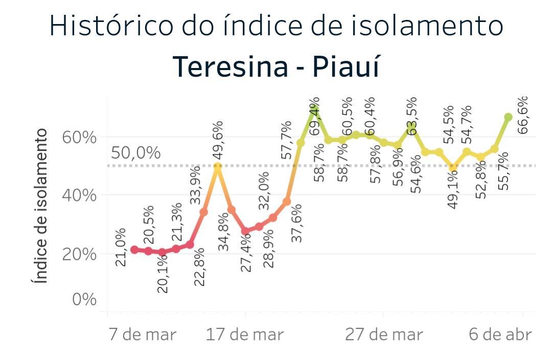 Isolamento social em Teresina