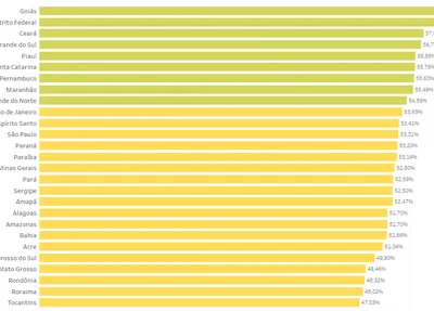Taxas de isolamento dos estados do Brasil