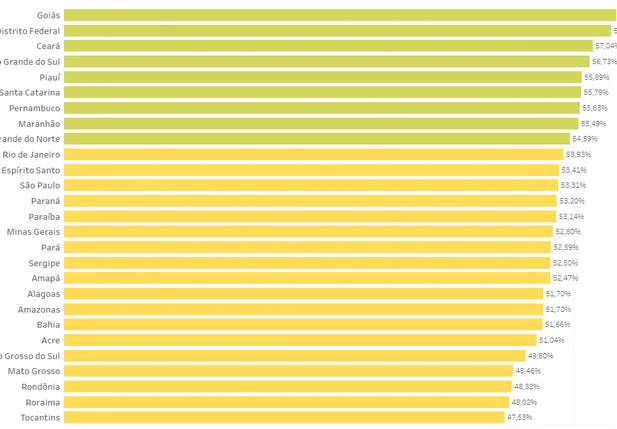 Taxas de isolamento dos estados do Brasil