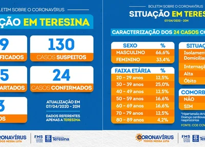 Dados de Teresina