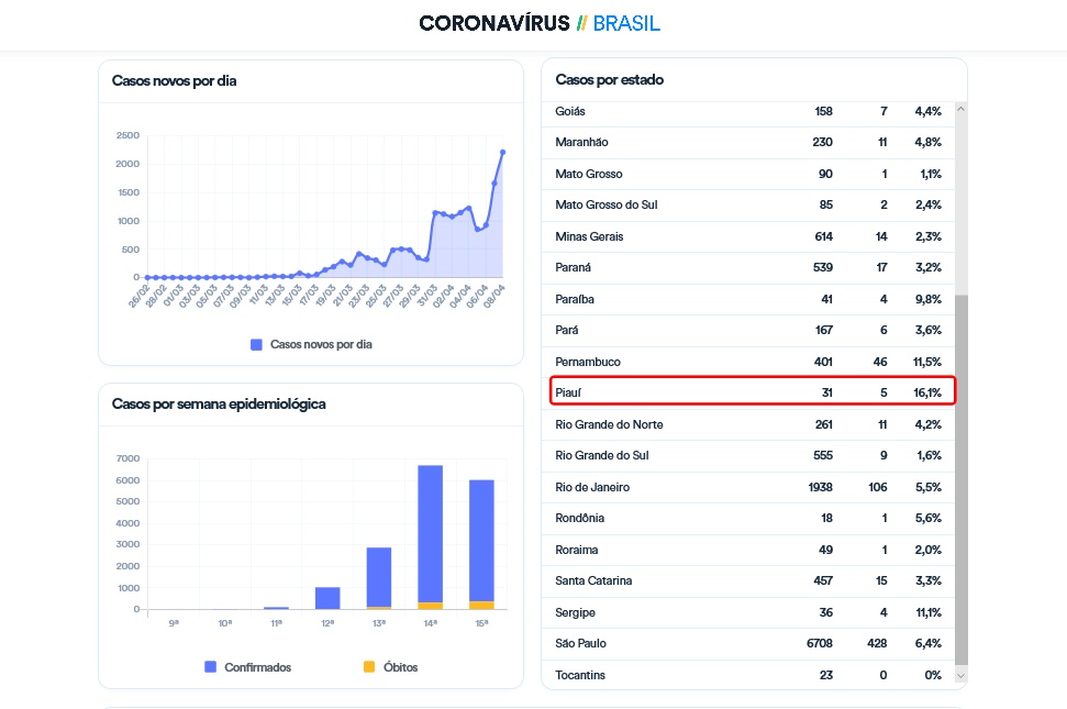 Letalidade de Covid-19 no Piauí chega a 16%