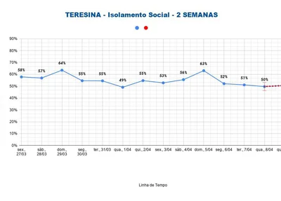 Isolamento social em Teresina