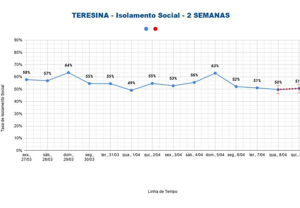 Isolamento social em Teresina