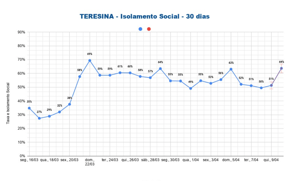 Isolamento em Teresina chega a 64%