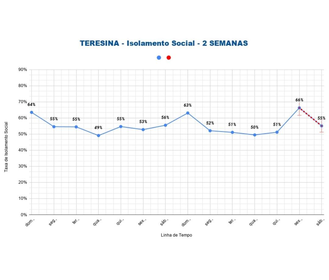 Índece de isolamento cai 11% e chega a 55% em Teresina