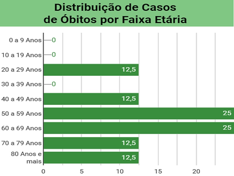 Distribuição de óbitos por faixa etária