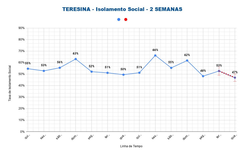 Isolamento social reduz para 47% e é o menor registrado em Teresina