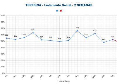 Isolamento social reduz para 47% e é o menor registrado em Teresina