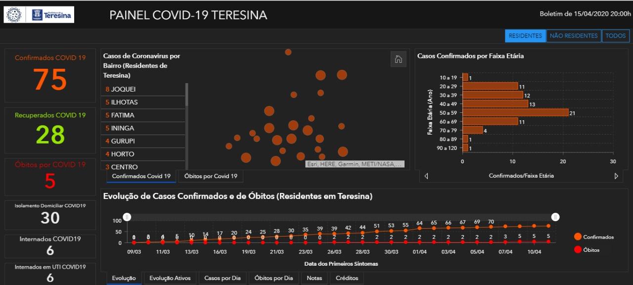 Painel de Monitoramento da Covid-19