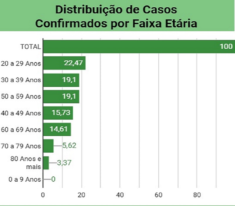 Percentual de casos confirmados por faixa etária