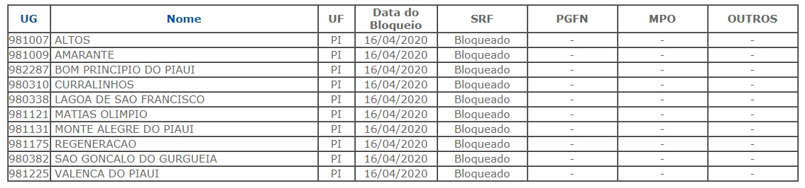 Lista dos municípios que tiveram o FPM bloqueado 
