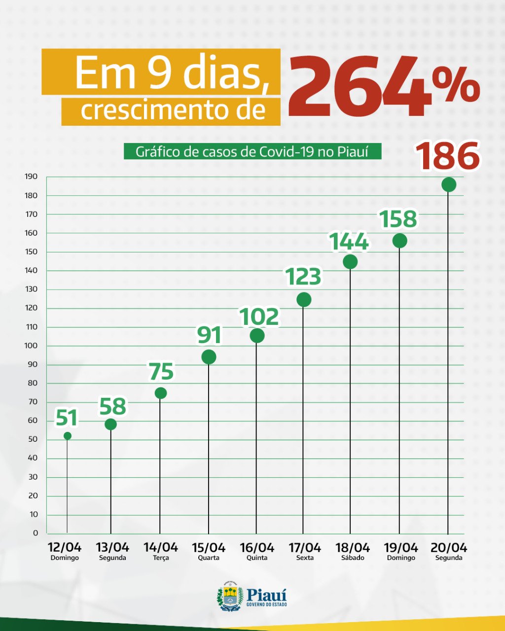Gráfico do número de casos do coronavírus no Piauí