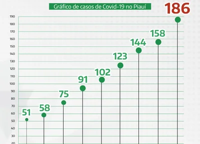 Gráfico do número de casos do coronavírus no Piauí