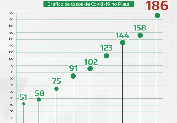 Gráfico do número de casos do coronavírus no Piauí