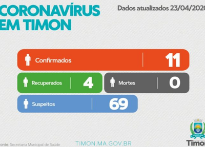 Casos de coronavírus em Timon nesta quinta (23)