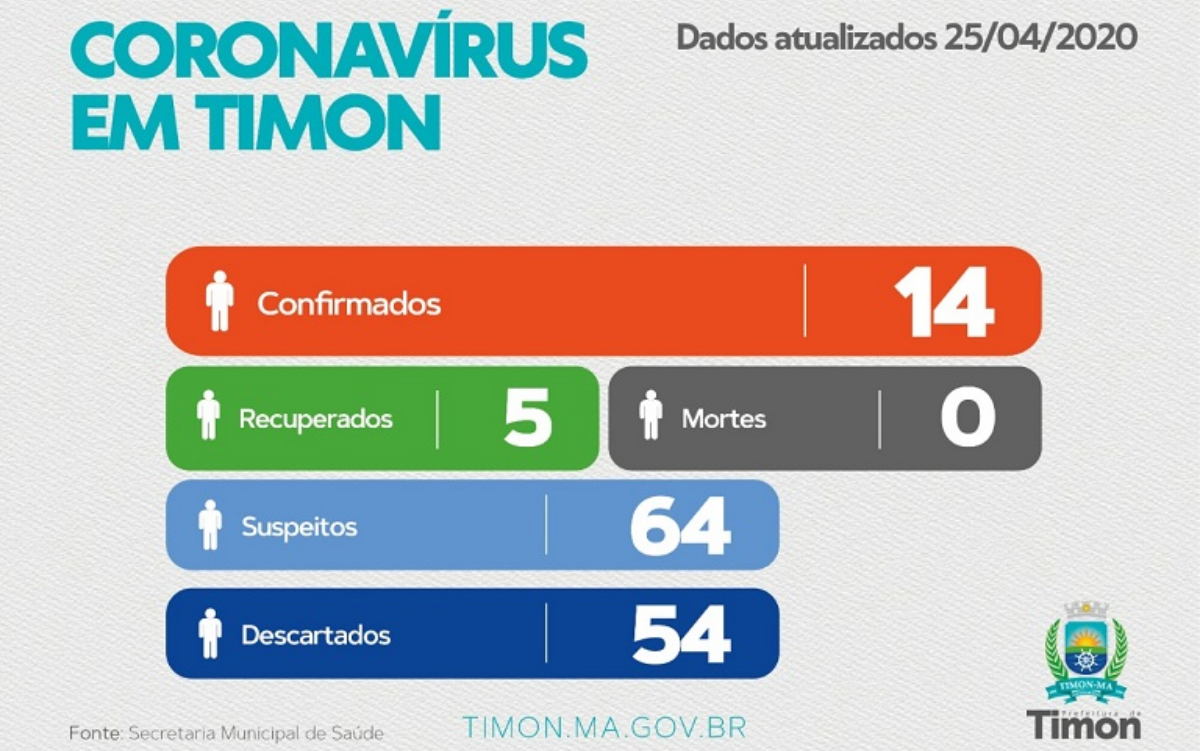 Timon registra 14 casos confirmados do novo coronavírus