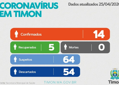 Timon registra 14 casos confirmados do novo coronavírus