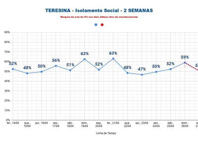 Isolamento social em Teresina