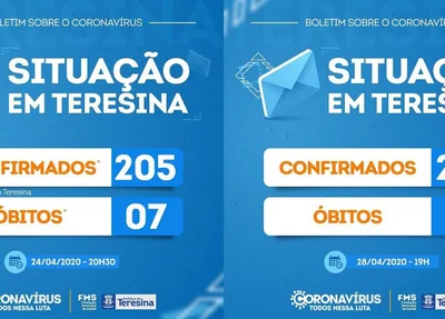 Evolução de casos da covid-19 em Teresina
