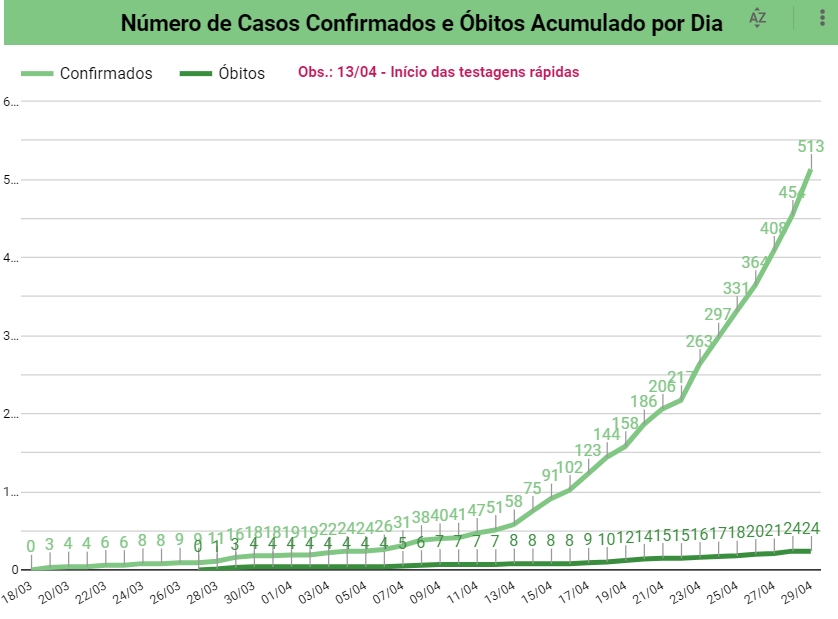 Gráfico da Sesapi