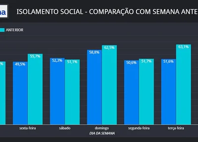 Índices de isolamento diário