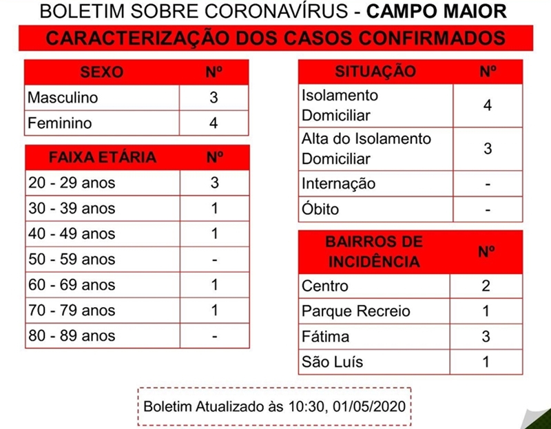 Boletim epidemiológico