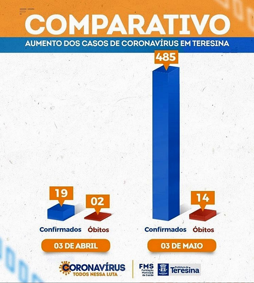 Comparativo do aumento de casos da covid-19