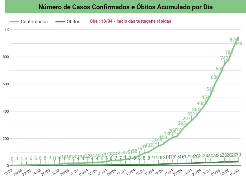 Número de casos confirmados e óbitos
