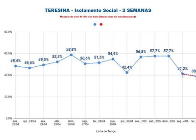 Isolamento em Teresina na terça-feira (5)