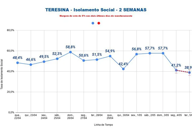 Isolamento em Teresina na terça-feira (5)