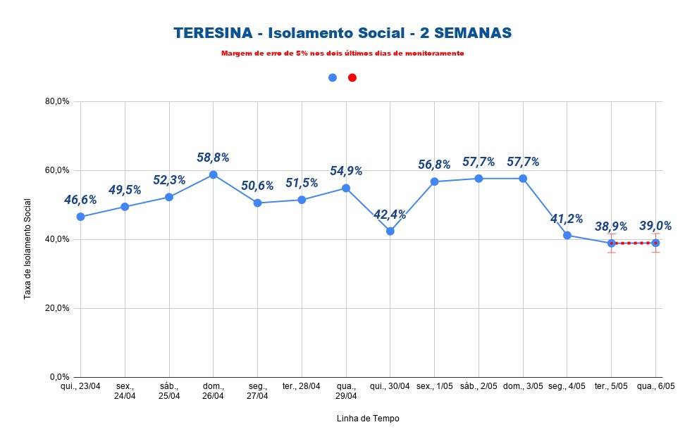 Isolamento em Teresina na quarta-feira (6)