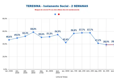 Isolamento em Teresina na quarta-feira (6)