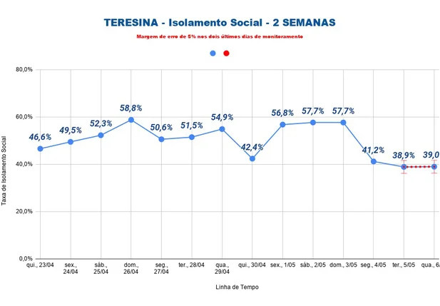 Isolamento em Teresina na quarta-feira (6)
