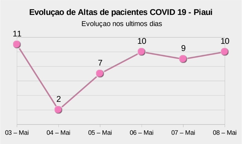 Evolução de altas nos últimos dias