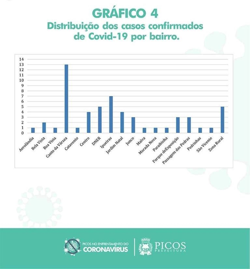 Gráfico mostra distribuição dos casos por bairros