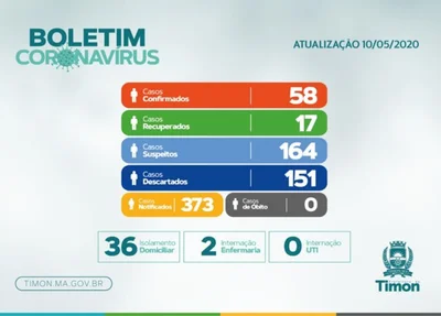 Boletim atualizado dos casos de Covid-19 em Timon
