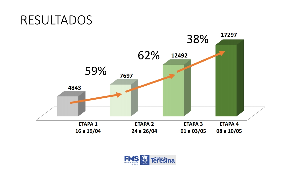 Comparação do crescimento de casos estimados por semana