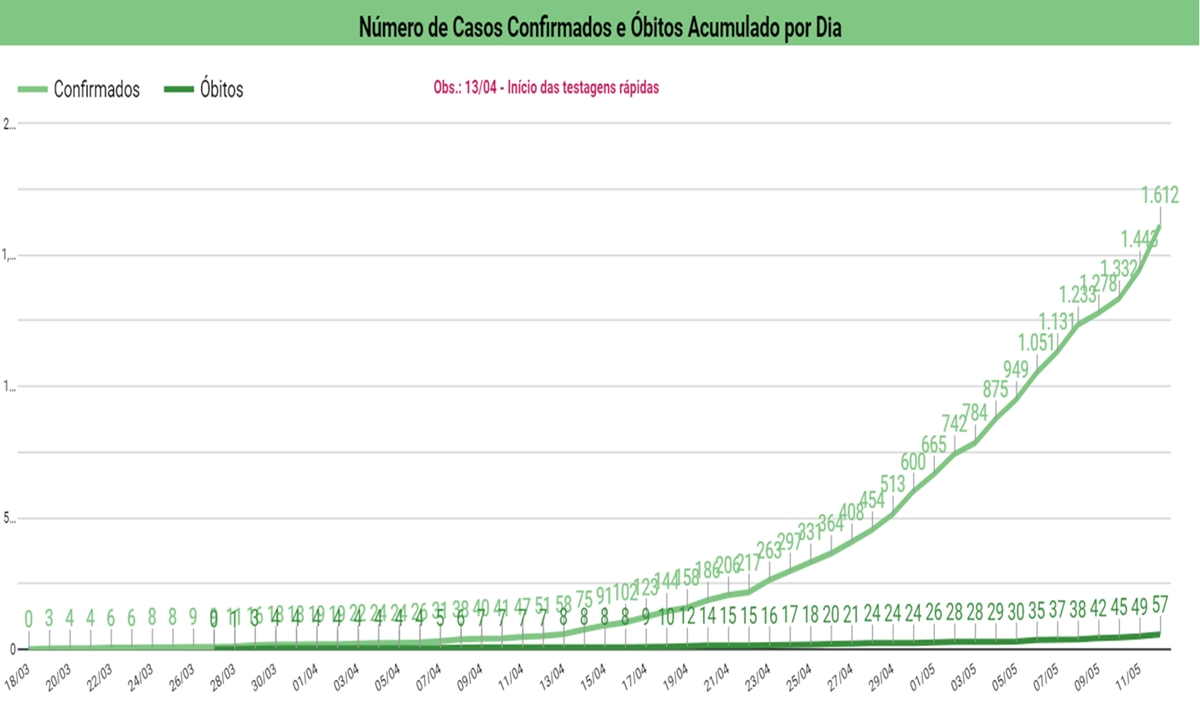 Gráfico da Sesapi