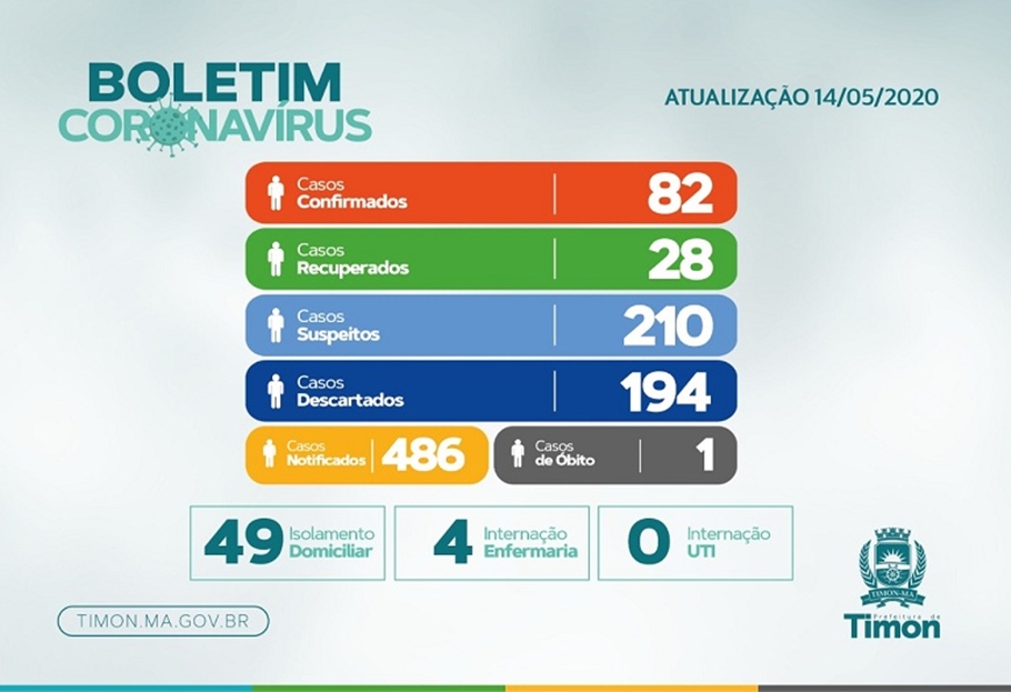 Boletim epidemiológico atualizado dessa quinta-feira (14)