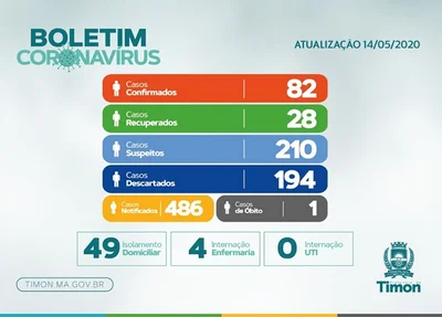 Boletim epidemiológico atualizado dessa quinta-feira (14)