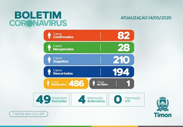 Boletim epidemiológico atualizado dessa quinta-feira (14)