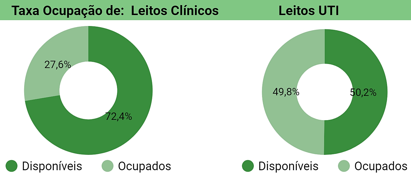 Situação dos leitos de UTI no Piauí