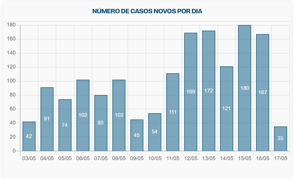 Gráfico com os casos novos diários de covid-19